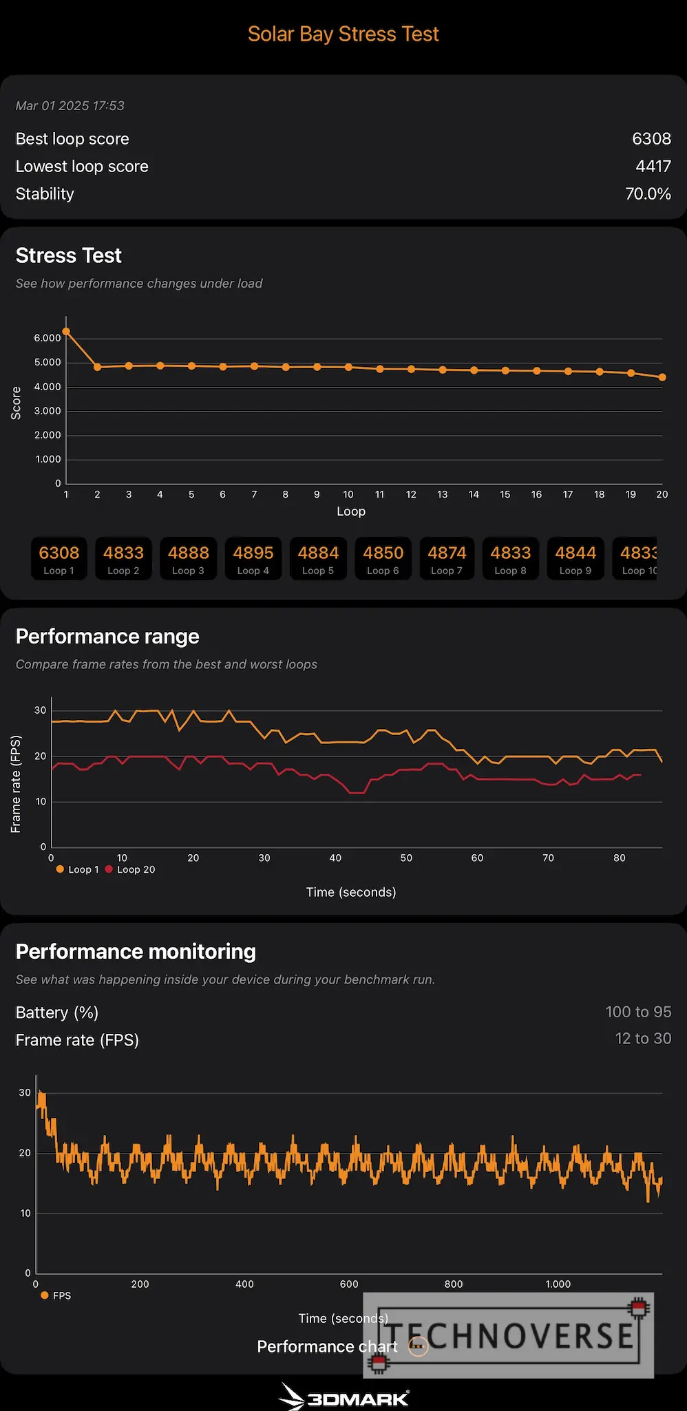 ipad-mini-a17-pro-3dmark-solar-bay-stress-test